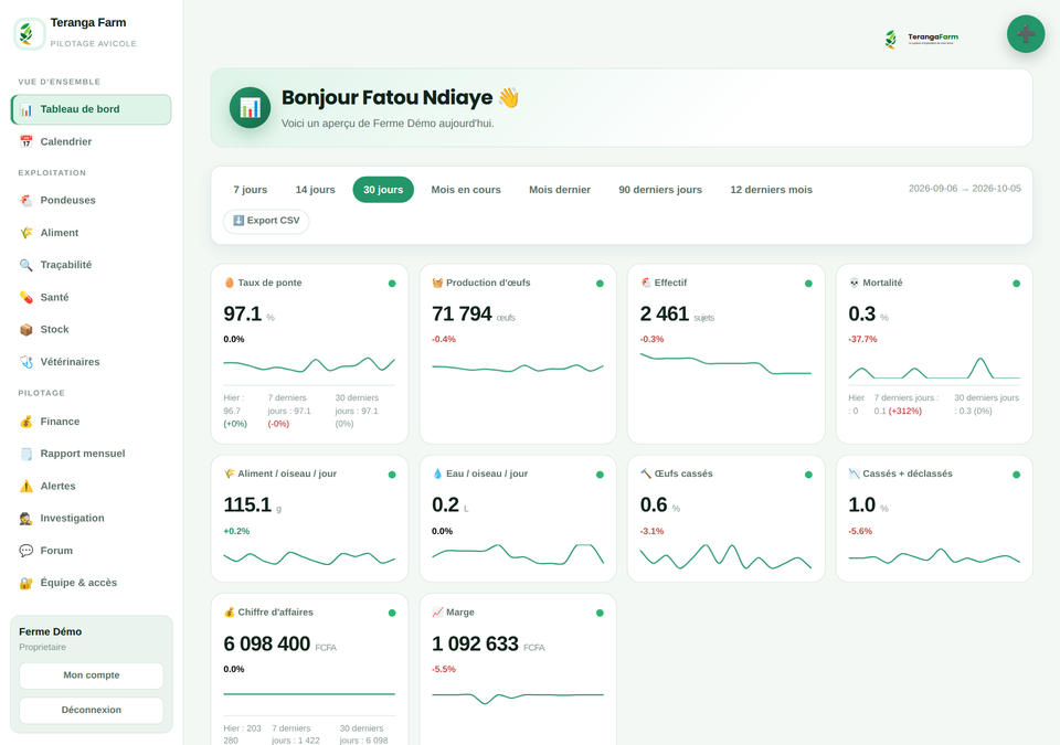 Tableau de bord Teranga Farm avec les KPI du jour
